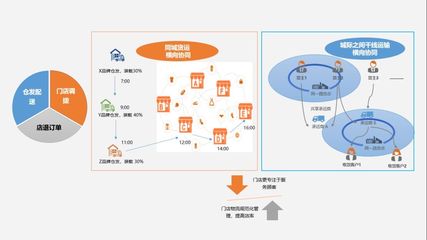 如何重構(gòu)物流能力,實(shí)現(xiàn)終端購物體驗(yàn)的完美閉環(huán)?