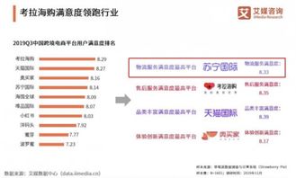 2019跨境電商報告 蘇寧國際奪物流第一,網絡口碑第二
